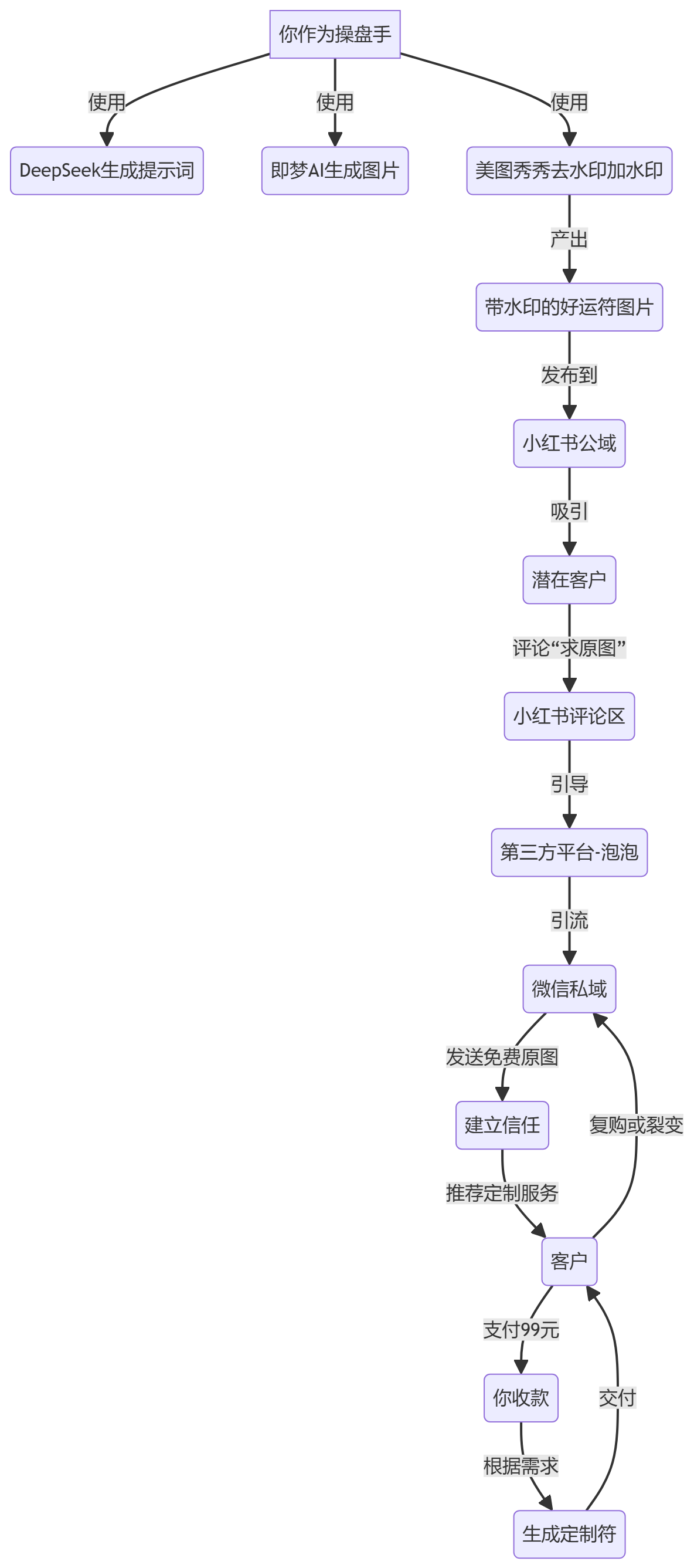 核心商业逻辑拆解